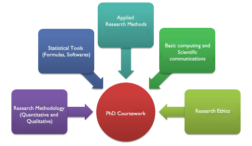 Phd thesis components
